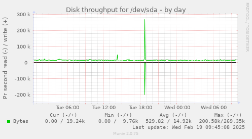 Disk throughput for /dev/sda