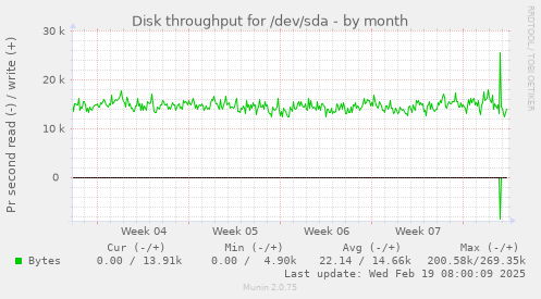 Disk throughput for /dev/sda