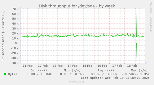 Disk throughput for /dev/sda