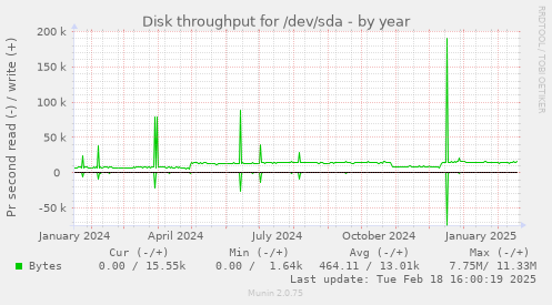 Disk throughput for /dev/sda