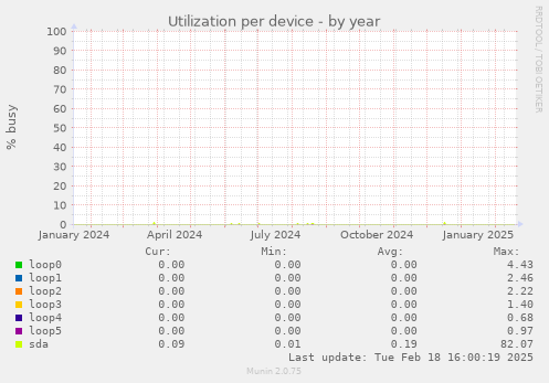 Utilization per device