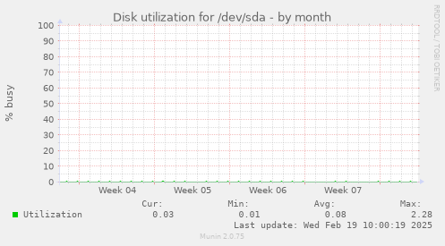 Disk utilization for /dev/sda