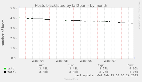 Hosts blacklisted by fail2ban