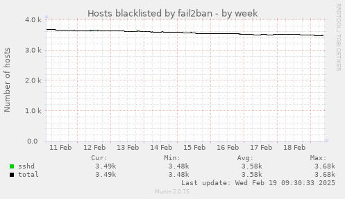 Hosts blacklisted by fail2ban