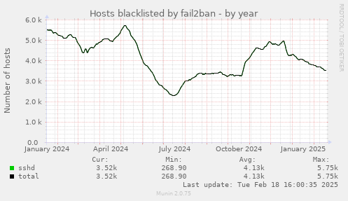 Hosts blacklisted by fail2ban