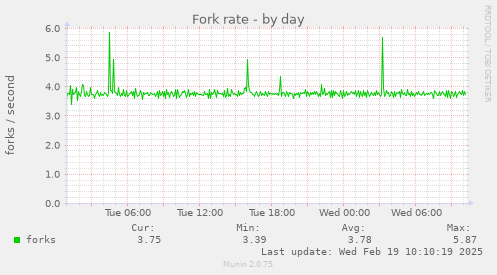 Fork rate