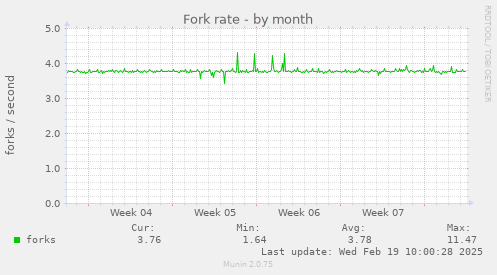 Fork rate