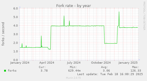 Fork rate