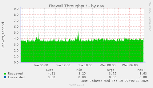 Firewall Throughput