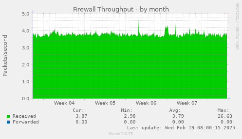 Firewall Throughput