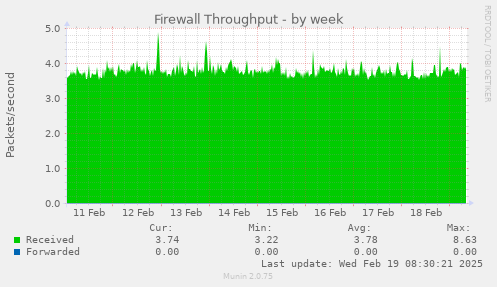 Firewall Throughput