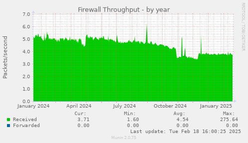 Firewall Throughput