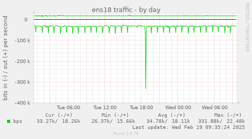 ens18 traffic