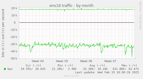 ens18 traffic