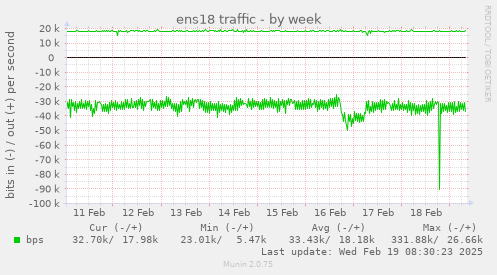 ens18 traffic