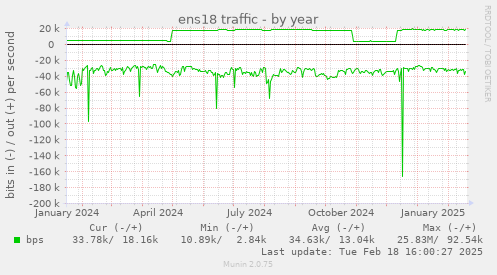 ens18 traffic