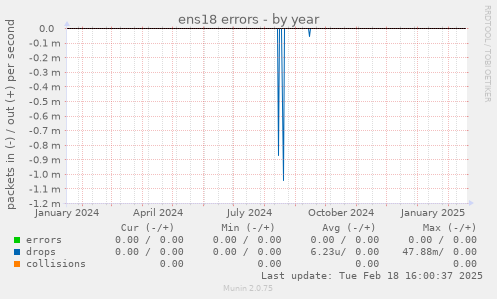 ens18 errors