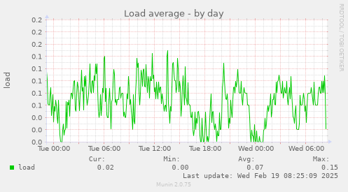 Load average