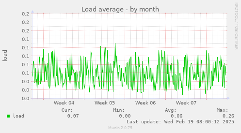 Load average