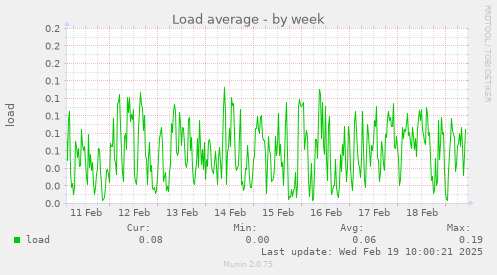 Load average