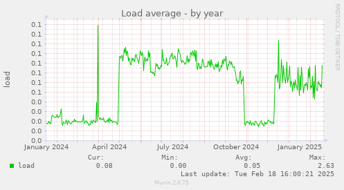 Load average