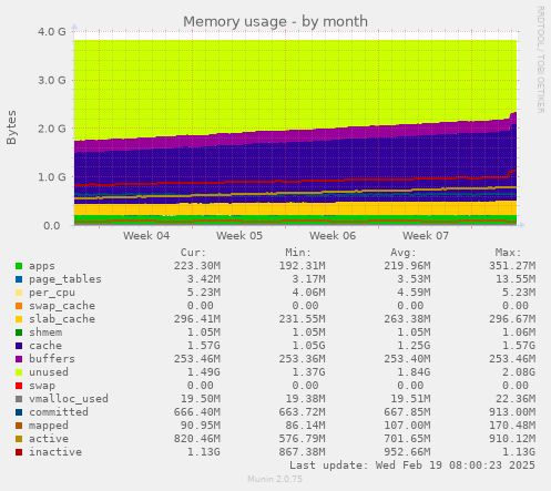 Memory usage