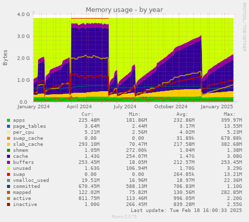 Memory usage