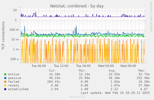 Netstat, combined