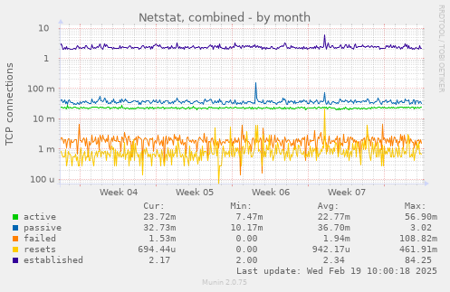 Netstat, combined