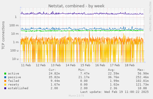 Netstat, combined