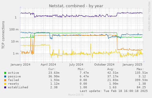 Netstat, combined