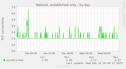 Netstat, established only