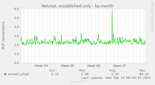 Netstat, established only