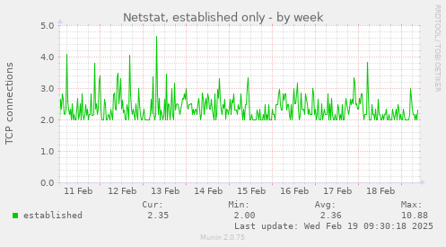 Netstat, established only