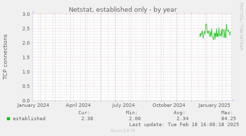 Netstat, established only