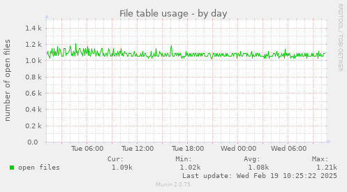 File table usage