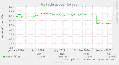 File table usage