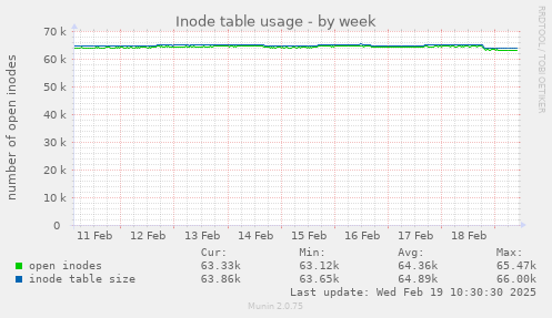 Inode table usage