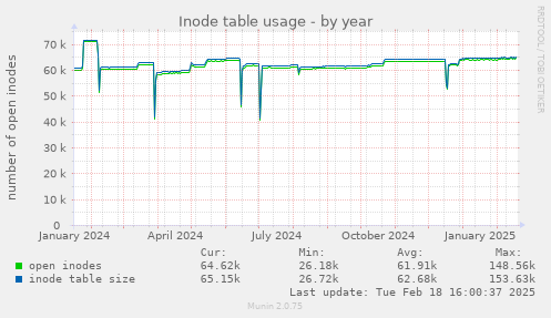 Inode table usage