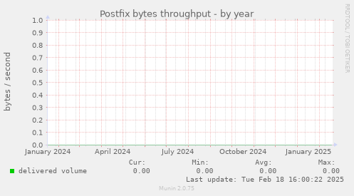 Postfix bytes throughput