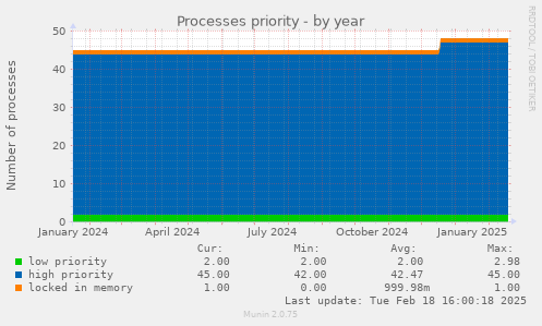 Processes priority