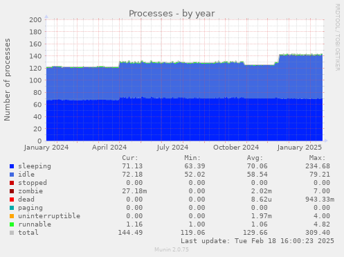 Processes