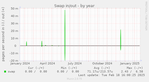 Swap in/out