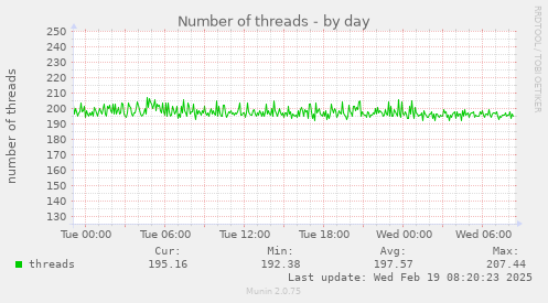 Number of threads