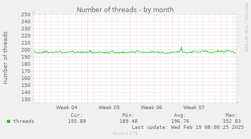 Number of threads