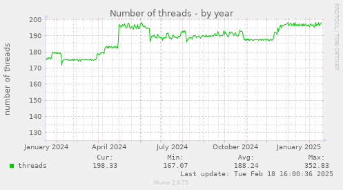 Number of threads