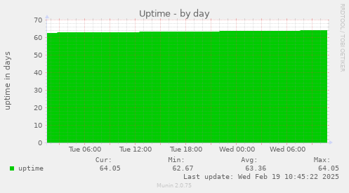 Uptime