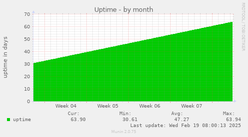 Uptime