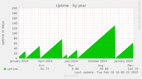 Uptime