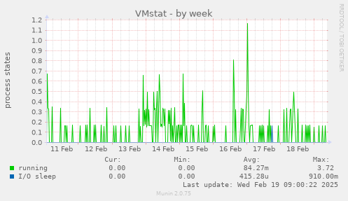 VMstat